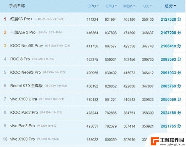 10月份安卓手机性能排行榜出炉：红魔继续领先