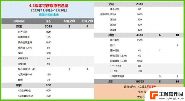 原神4.2白嫖72抽，莱欧流水后劲反弹，大屁股莱欧不如一个翅膀