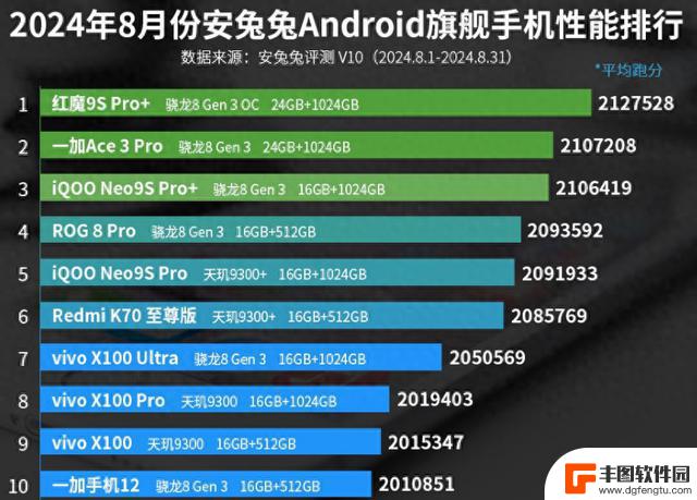 8月份安卓手机性能排行榜发布：一加手机12成功入围！
