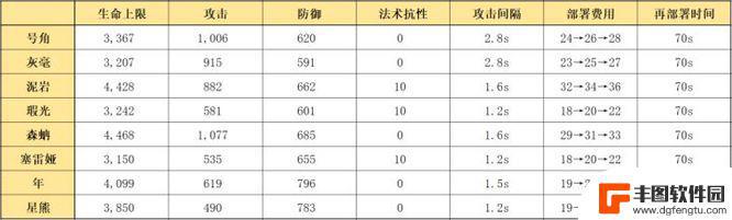 明日方舟号角数值怎么看 明日方舟号角数值的上限是多少