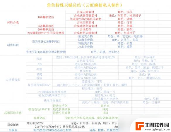 原神全角色天赋加点攻略图 原神角色特殊天赋一览