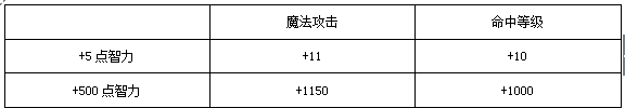 奇迹世界2魔法师属性加点 奇迹MU觉醒魔法师加点攻略