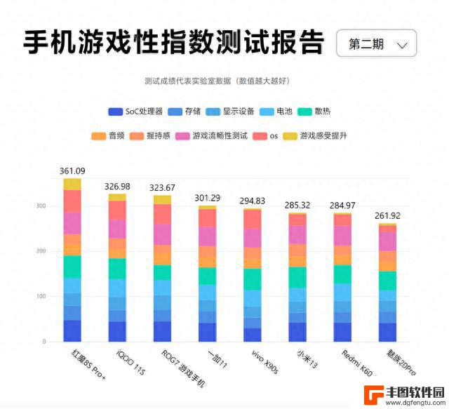 鲁大师发布《手机游戏性指数报告2.0》：红魔8S Pro+第一