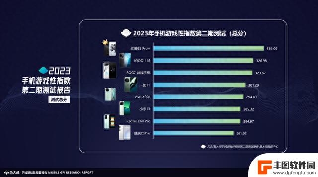 鲁大师发布《手机游戏性指数报告2.0》：红魔8S Pro+第一