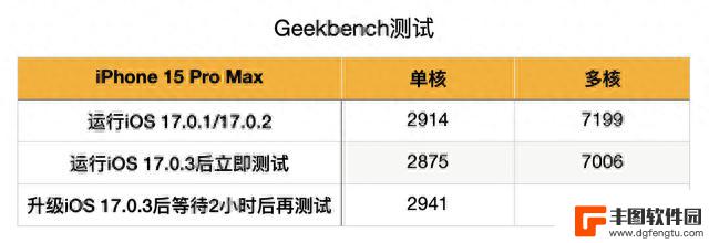 iOS 17.0.3突然更新，建议所有iPhone 15 Pro用户都升级！