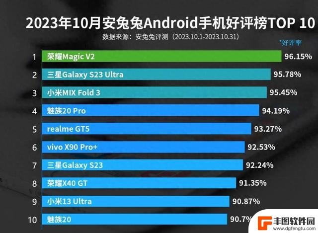 11月手机市场热闹开启！安卓手机10月好评榜和性价比榜出炉！