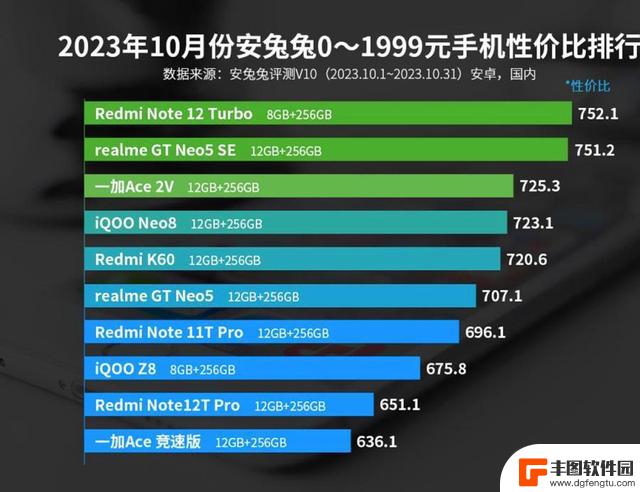 11月手机市场热闹开启！安卓手机10月好评榜和性价比榜出炉！