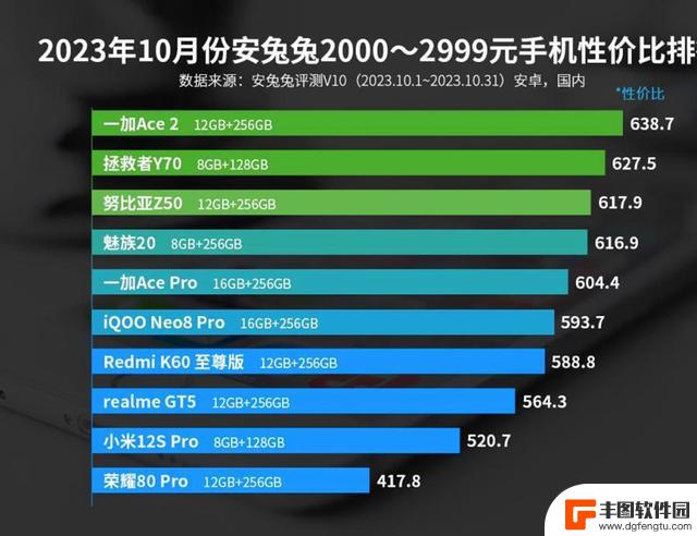 11月手机市场热闹开启！安卓手机10月好评榜和性价比榜出炉！