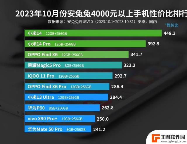 11月手机市场热闹开启！安卓手机10月好评榜和性价比榜出炉！