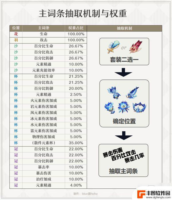 原神圣遗物概率论 《原神》圣遗物副词条出现概率最高的装备