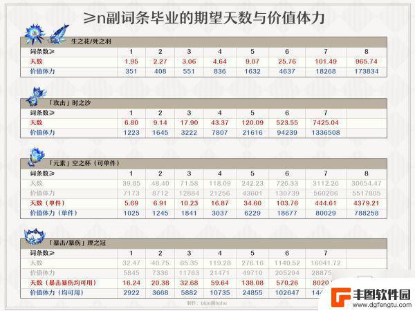 原神圣遗物概率论 《原神》圣遗物副词条出现概率最高的装备