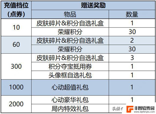 迎接除夕，获得史诗级皮肤，消费点券双倍积分，还有三款神秘全新皮肤