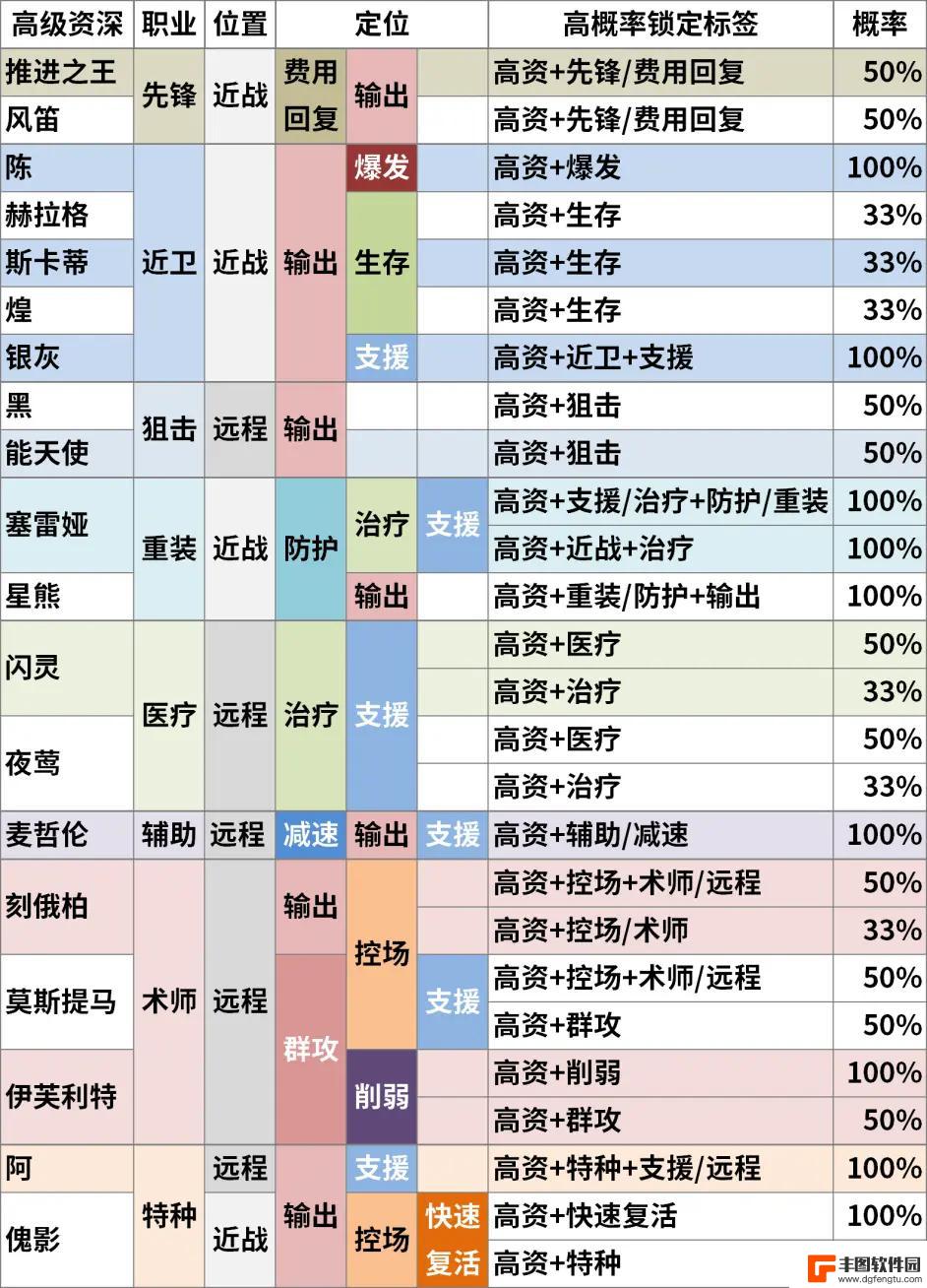 明日方舟tag资深干员 《明日方舟》高级资深干员TAG组合计算器下载