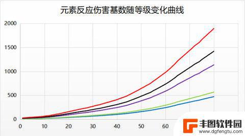 原神反应倍率排名 原神最强元素反应伤害