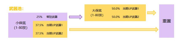 原神武器多少保底 原神2022武器池发保底计算