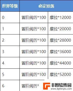 原神藏金之花有上限吗 原神藏金之花最多金币价格