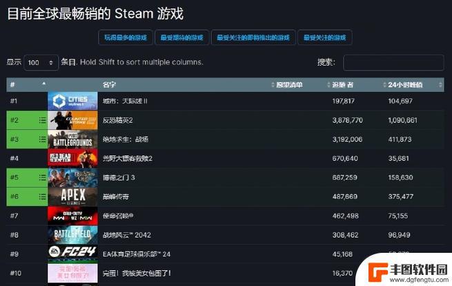 《完蛋！》登顶Steam热销榜，真人互动游戏的风口能否持久？｜钛度热评