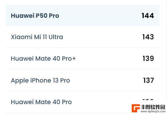 手机拍照dxo排名 华为 P40 Pro DxOMark手机排名