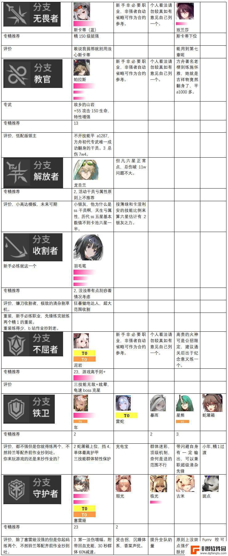 明日方舟法师排名 明日方舟干员强度榜2023最新排名