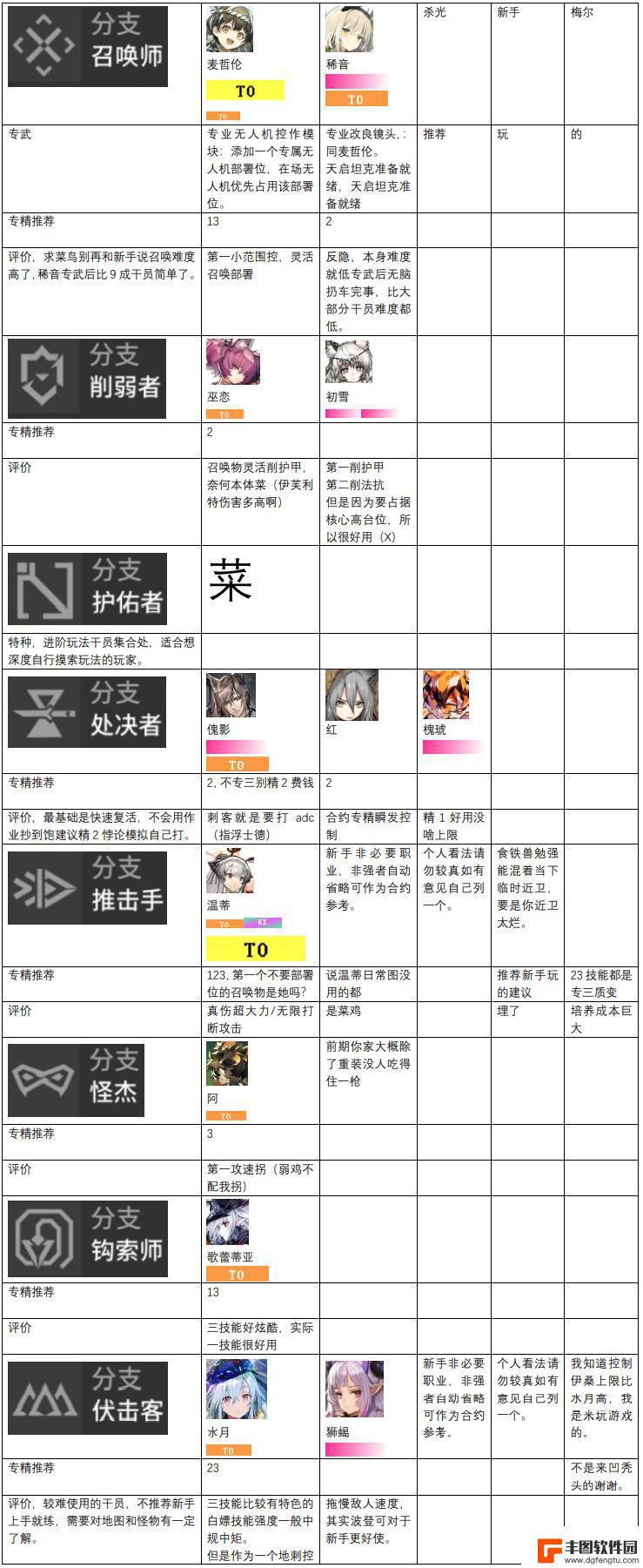 明日方舟法师排名 明日方舟干员强度榜2023最新排名