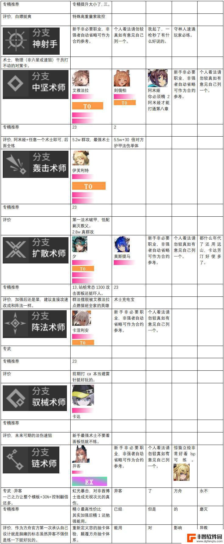 明日方舟法师排名 明日方舟干员强度榜2023最新排名