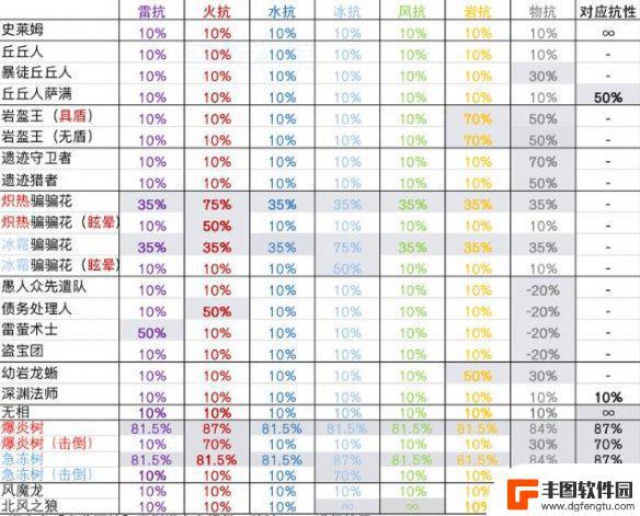 原神雷元素抗性是什么意思 《原神》抗性系统怎么用