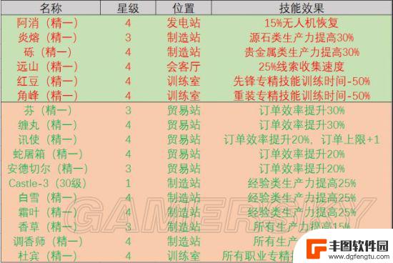 明日方舟基岩干员 明日方舟最强干员推荐