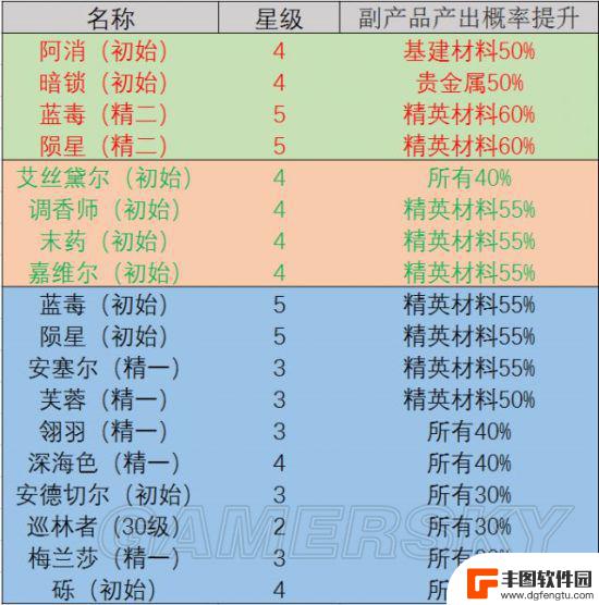 明日方舟基岩干员 明日方舟最强干员推荐