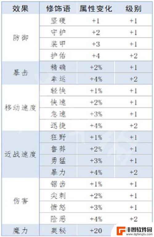 泰拉瑞亚装备额外属性 《泰拉瑞亚》重铸词条属性列表