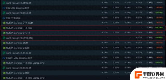 英伟达RTX 4060在Steam显卡统计中首次亮相，份额0.23%