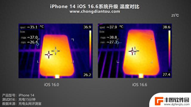 iPhone14 机型升级iOS16.6稳定版之后，充电曲线、温度有无变化