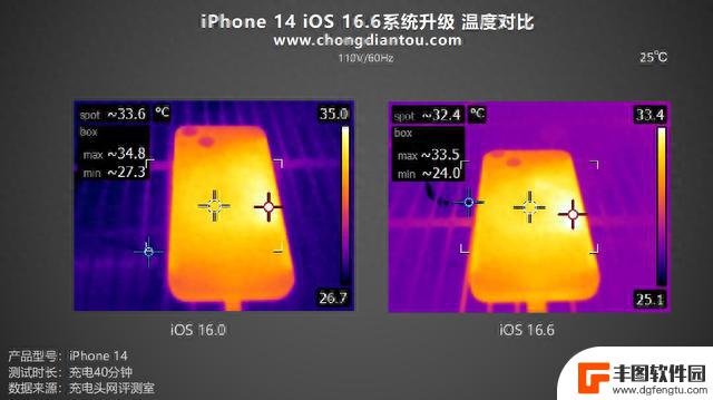 iPhone14 机型升级iOS16.6稳定版之后，充电曲线、温度有无变化