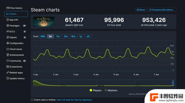 Steam在线复苏，24小时峰值超过9万人的《艾尔登法环》