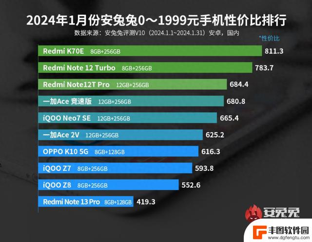 手机价格暴跌！曾售6000元，现999元起售