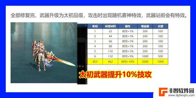 DNF：揭秘韩服“太初武器”大揭秘！第三槽开启10%技攻，共6个阶段！