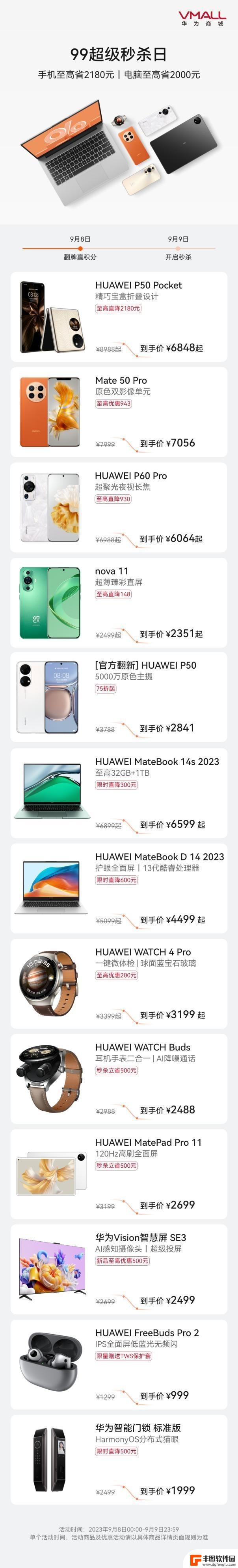 Mate60太贵买不起？华为开启促销：手机至高降2180元