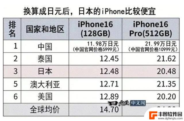 日本媒体批评：中国iPhone16价格最低，日本排第三