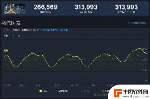 《星空》Steam在线峰值破30万里程碑！位列今年第4