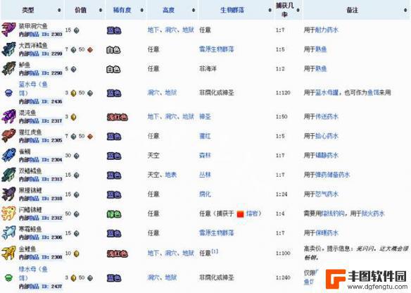 泰拉瑞亚各种鱼怎么获得 泰拉瑞亚鱼类捕捉技巧