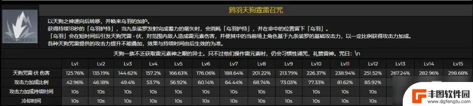 原神九条裟罗命座介绍 《原神》九条裟罗技能天赋命之座怎么升级