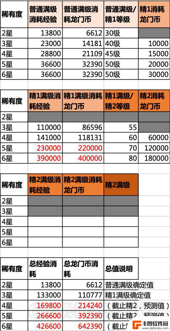 明日方舟等级经验 明日方舟角色升级所需经验公式