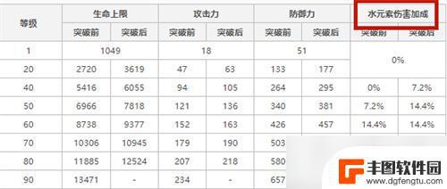 原神珊瑚宫心海是什么属性 原神心海突破应该加哪种属性