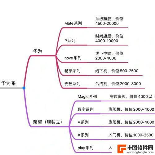 华为的手机怎么分类的 华为手机畅享系列和荣耀系列有什么区别