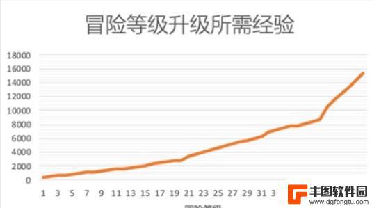 原神主线做完能到多少级 原神主线任务的建议等级是多少