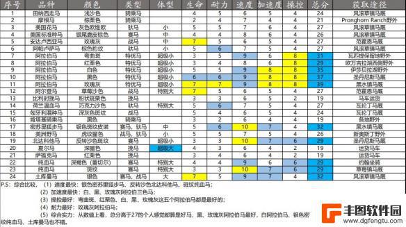 荒野大镖客2中最好的马 《荒野大镖客2》最好的马的技能和能力介绍