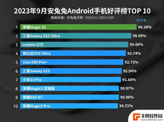 【榜单】最新安卓手机好评Top10有你吗 荣耀MagicV2夺冠