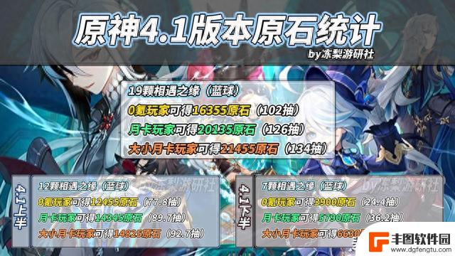 原神：0氪玩家也有102抽！4.1版本原石计算，这次真挺多