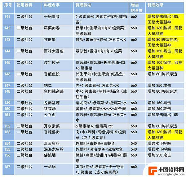 妄想山海烤食谱 妄想山海食谱配方步骤