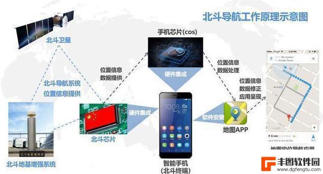 手机如何接入北斗导航 手机连接北斗卫星导航的方法