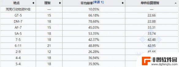 明日方舟醇的最佳获得方式 《明日方舟》扭转醇最高效率刷法